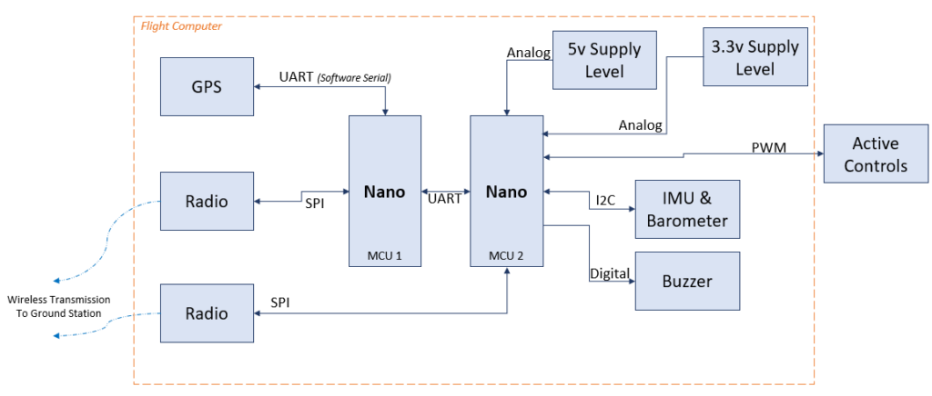 Communication and Data Handling