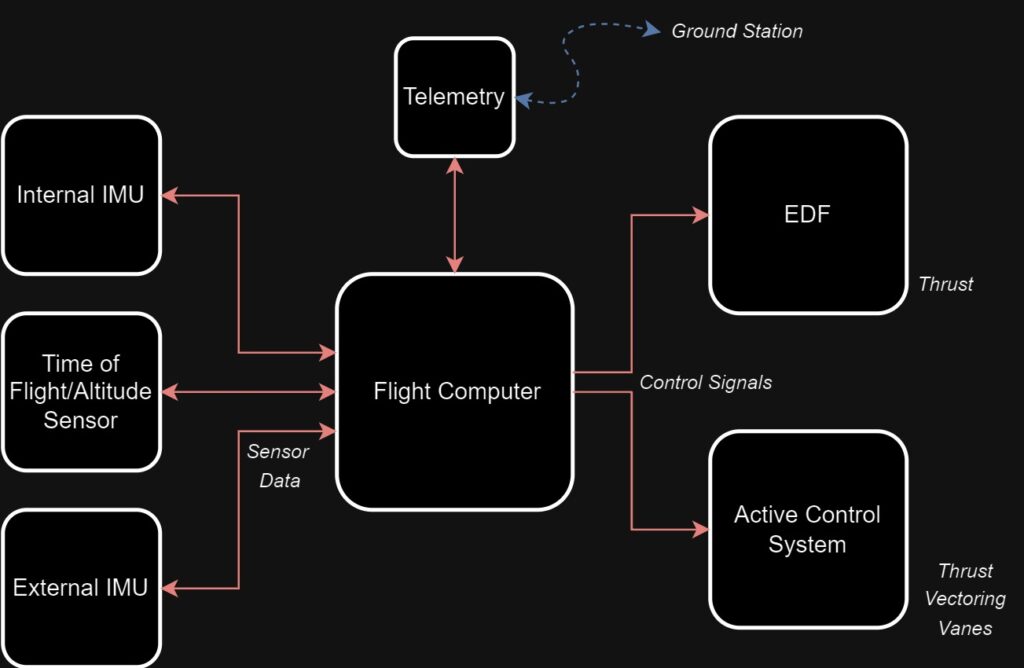 High-level System Architecture : The Risky Hopper